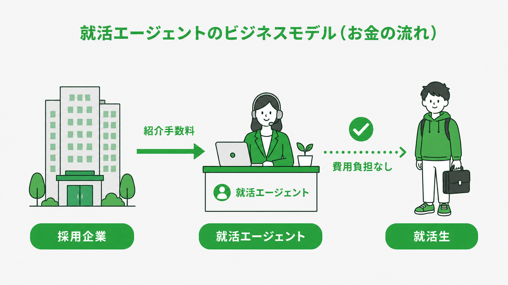 就活エージェントの費用が採用企業側から発生する仕組みを示した図解