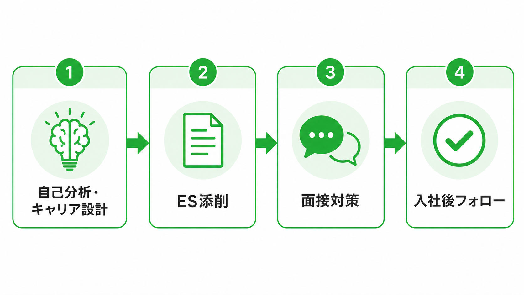 就活サポートの4ステップ（自己分析・ES添削・面接対策・入社後フォロー）を示したフロー図